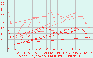 Courbe de la force du vent pour Brion (38)