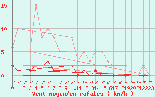 Courbe de la force du vent pour Pertuis - Le Farigoulier (84)