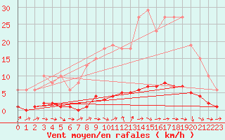 Courbe de la force du vent pour Vernouillet (78)