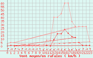 Courbe de la force du vent pour Potes / Torre del Infantado (Esp)