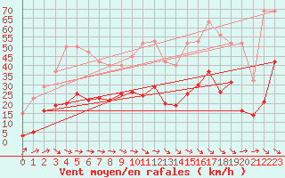 Courbe de la force du vent pour Montredon des Corbires (11)