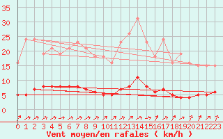 Courbe de la force du vent pour Seichamps (54)