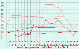 Courbe de la force du vent pour Ringendorf (67)