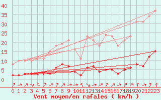 Courbe de la force du vent pour Lignerolles (03)