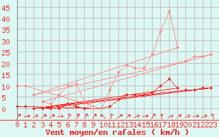 Courbe de la force du vent pour Puissalicon (34)