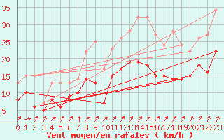 Courbe de la force du vent pour Beitem (Be)