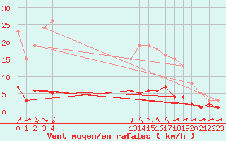 Courbe de la force du vent pour Sanary-sur-Mer (83)