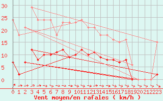 Courbe de la force du vent pour Anglars St-Flix(12)
