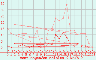 Courbe de la force du vent pour Cerisiers (89)