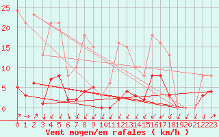 Courbe de la force du vent pour Lans-en-Vercors (38)