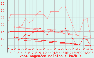 Courbe de la force du vent pour Besson - Chassignolles (03)