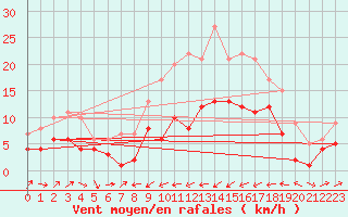 Courbe de la force du vent pour Reinosa