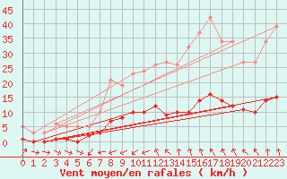Courbe de la force du vent pour Saint-Jean-de-Vedas (34)