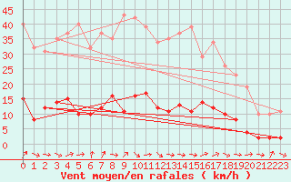 Courbe de la force du vent pour Six-Fours (83)