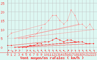 Courbe de la force du vent pour Lasfaillades (81)