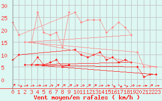 Courbe de la force du vent pour Besson - Chassignolles (03)