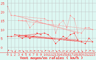 Courbe de la force du vent pour Cabestany (66)