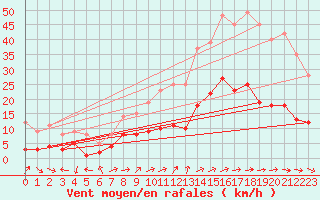Courbe de la force du vent pour Tamarite de Litera