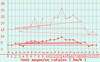 Courbe de la force du vent pour Clermont de l