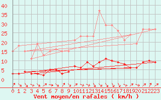 Courbe de la force du vent pour Trgueux (22)