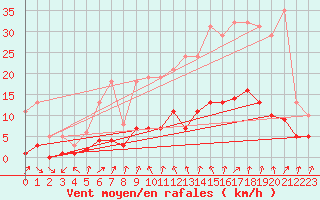 Courbe de la force du vent pour Coulommes-et-Marqueny (08)