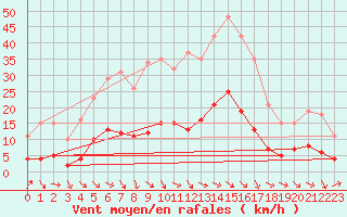 Courbe de la force du vent pour Cabris (13)