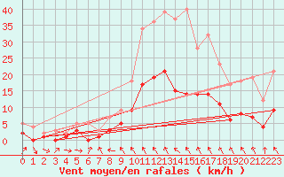 Courbe de la force du vent pour Tudela