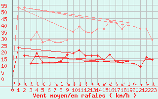Courbe de la force du vent pour Voiron (38)
