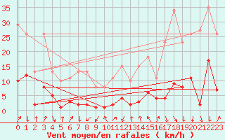 Courbe de la force du vent pour Sallanches (74)