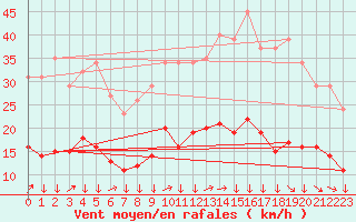 Courbe de la force du vent pour Montredon des Corbires (11)