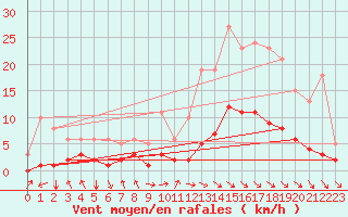 Courbe de la force du vent pour Blus (40)