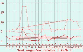 Courbe de la force du vent pour Eygliers (05)