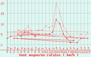 Courbe de la force du vent pour Plussin (42)