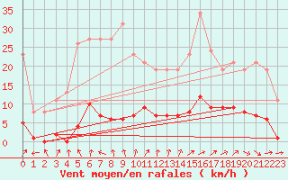 Courbe de la force du vent pour Berson (33)