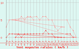 Courbe de la force du vent pour Lhospitalet (46)