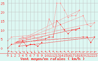 Courbe de la force du vent pour Sariena, Depsito agua