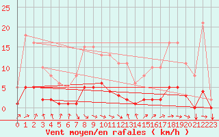 Courbe de la force du vent pour Tthieu (40)