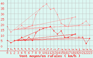 Courbe de la force du vent pour Saint-Yrieix-le-Djalat (19)