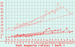 Courbe de la force du vent pour Trgueux (22)