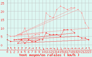 Courbe de la force du vent pour Orense