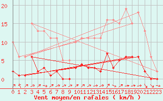 Courbe de la force du vent pour Nonaville (16)