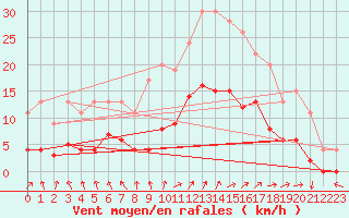 Courbe de la force du vent pour Izegem (Be)