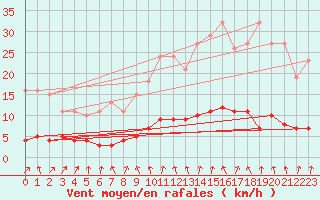Courbe de la force du vent pour Hd-Bazouges (35)