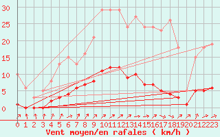 Courbe de la force du vent pour Connerr (72)