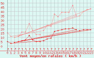 Courbe de la force du vent pour Voinmont (54)