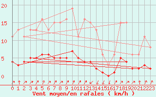 Courbe de la force du vent pour Pinsot (38)