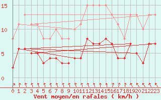 Courbe de la force du vent pour Les Herbiers (85)