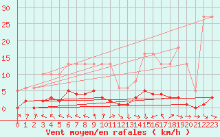 Courbe de la force du vent pour Challes-les-Eaux (73)