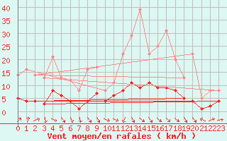 Courbe de la force du vent pour Fains-Veel (55)