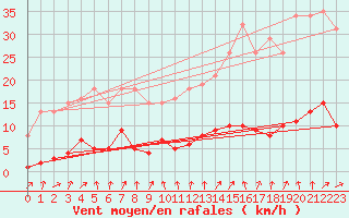 Courbe de la force du vent pour Saint-Germain-du-Puch (33)